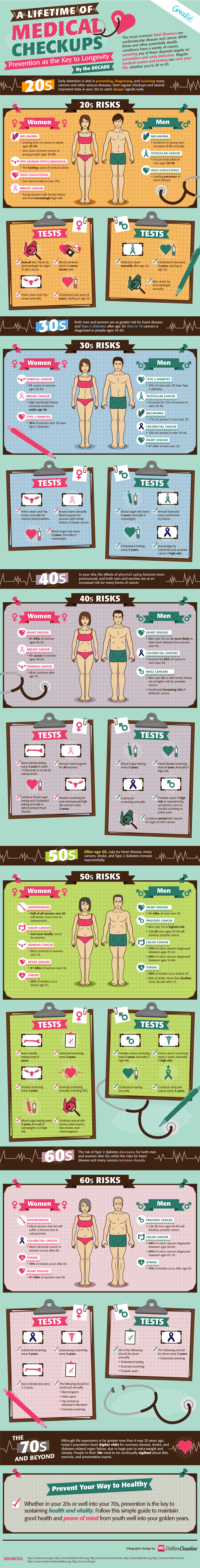 A Lifetime of Medical Checkups Infographic